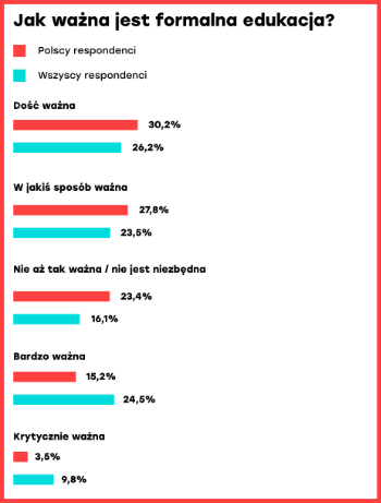 Jak ważna jest kierunkowe wykształcenie dla programistów? Polska a świat